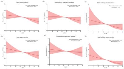 Adherence to lifelines diet is associated with lower lung cancer risk in 98,459 participants aged 55 years and above: a large prospective cohort study